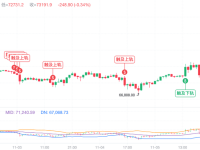 特朗普再次当选刺激 BTC 历史新高，后市如何交易？