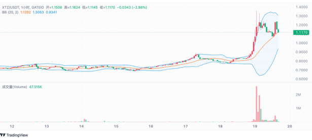 XTZ 日内大涨近100%，后市如何看？