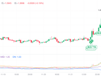 XRP 日内大涨20%，后市如何看？