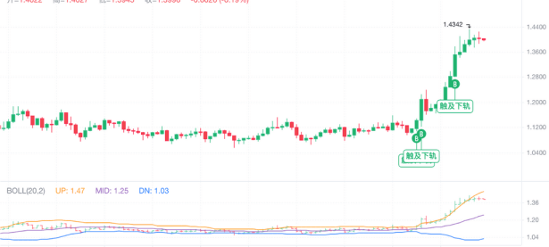 XRP 日内大涨20%，后市如何看？