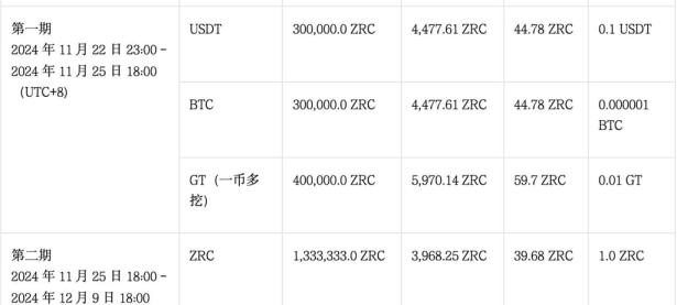 Gate.io首发上线“Startup新币挖矿”项目Zircuit(ZRC)的公告