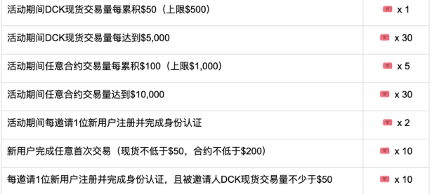 战略决策工具：DexCheck (DCK)交易大赛开启，立即参与赢$10,000大奖！