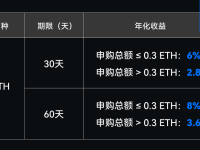 全网独家！参与 Gate.io 理财宝 ETH 30 & 60 天定期理财，最高享 8% APR