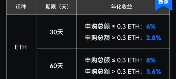全网独家！参与 Gate.io 理财宝 ETH 30 & 60 天定期理财，最高享 8% APR