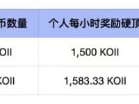 Koii (KOII) 将上线Gate.io Startup新币挖矿：立即质押每小时赚取收益