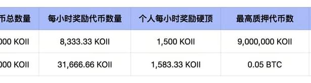 Koii (KOII) 将上线Gate.io Startup新币挖矿：立即质押每小时赚取收益