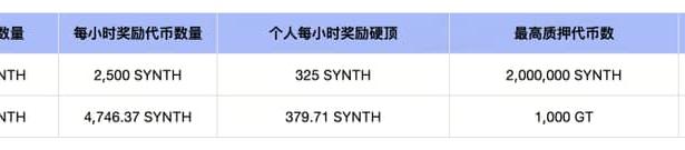 GT持仓用户百万美元“年终分红”：Synthr (SYNTH) Startup新币挖矿空投，质押即领