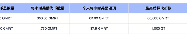 Gate.io Launchpool将上线Gamer Tag(GMRT)，质押GMRT、GT领空投，奖励实时派发！
