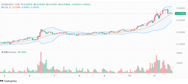 Doge 两月大涨200%，2024年山寨季已经到来？