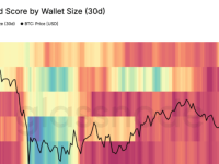 比特币新闻：比特币买家在10天内累积了259,000 BTC — Glassnode的需求分数达到其最高可能读数