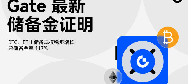 Gate 发布最新储备金报告：BTC、ETH 储备规模稳步增长，总储备金率 117% 持续领先